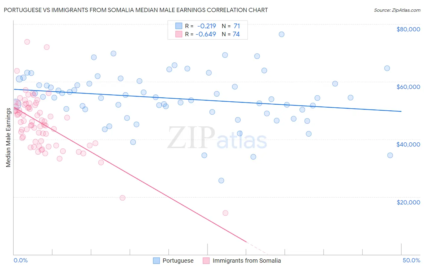 Portuguese vs Immigrants from Somalia Median Male Earnings