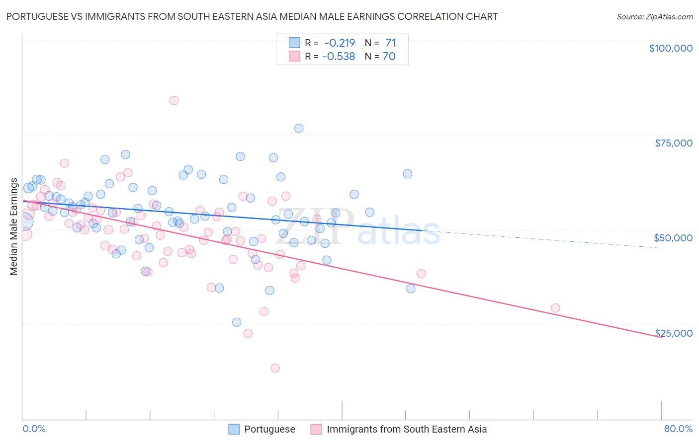 Portuguese vs Immigrants from South Eastern Asia Median Male Earnings