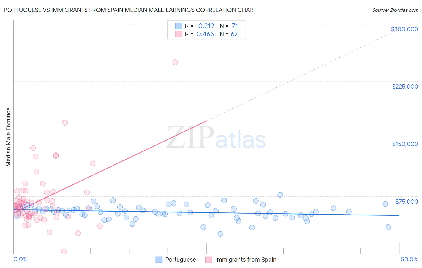 Portuguese vs Immigrants from Spain Median Male Earnings