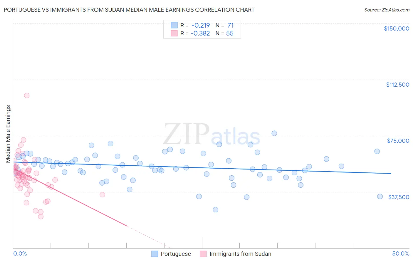 Portuguese vs Immigrants from Sudan Median Male Earnings