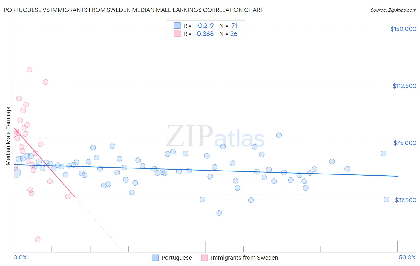 Portuguese vs Immigrants from Sweden Median Male Earnings