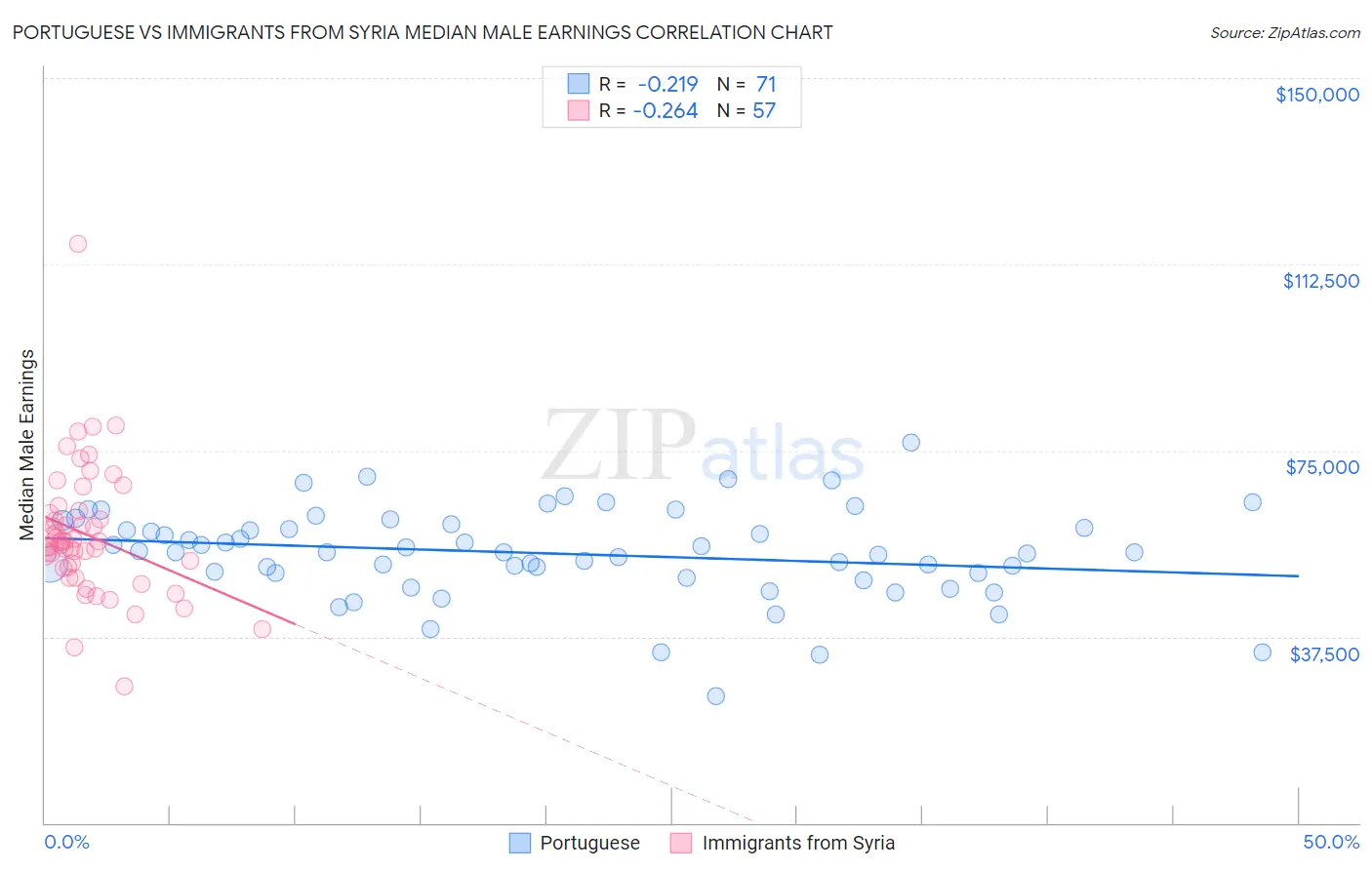 Portuguese vs Immigrants from Syria Median Male Earnings