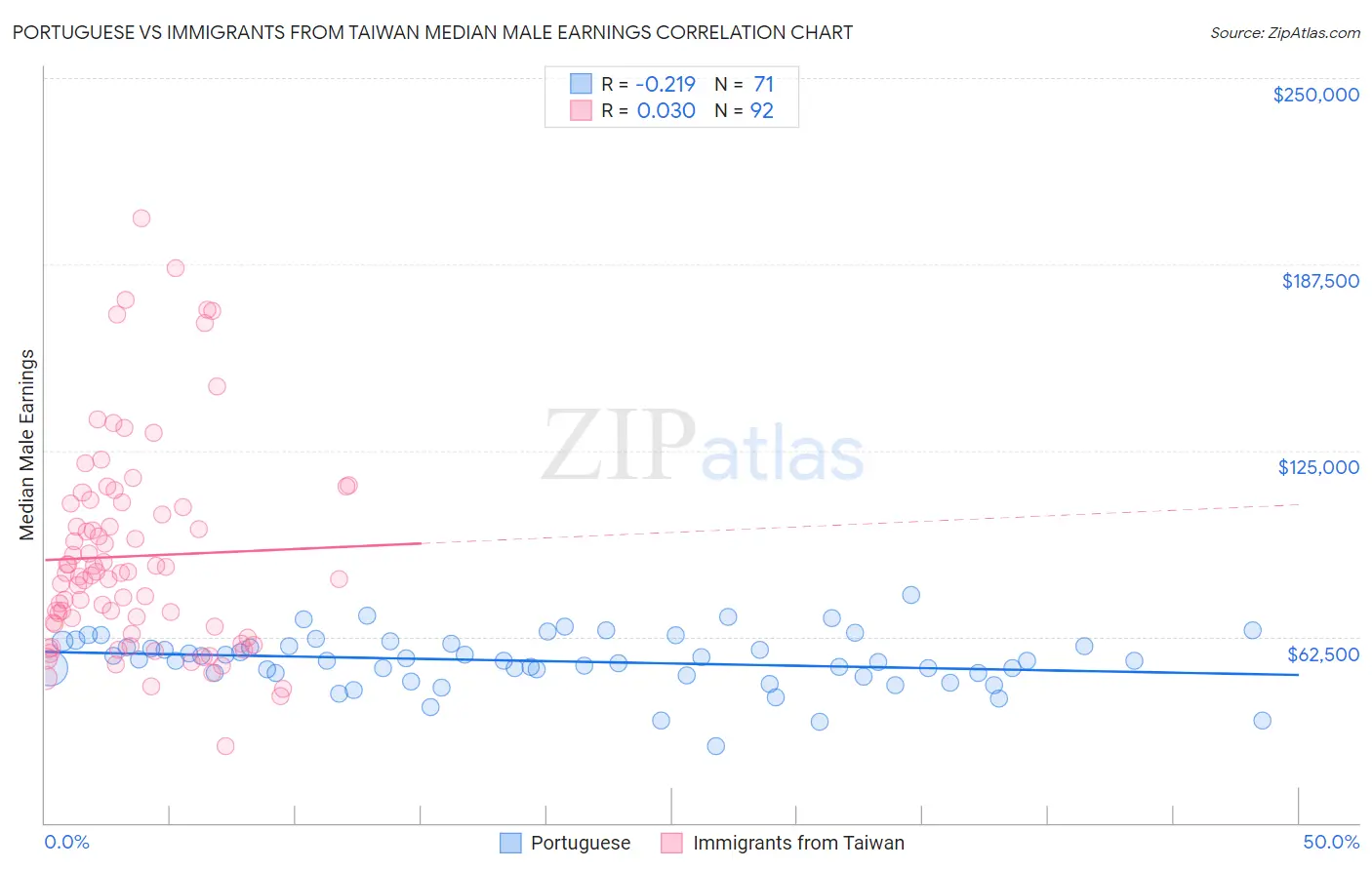 Portuguese vs Immigrants from Taiwan Median Male Earnings
