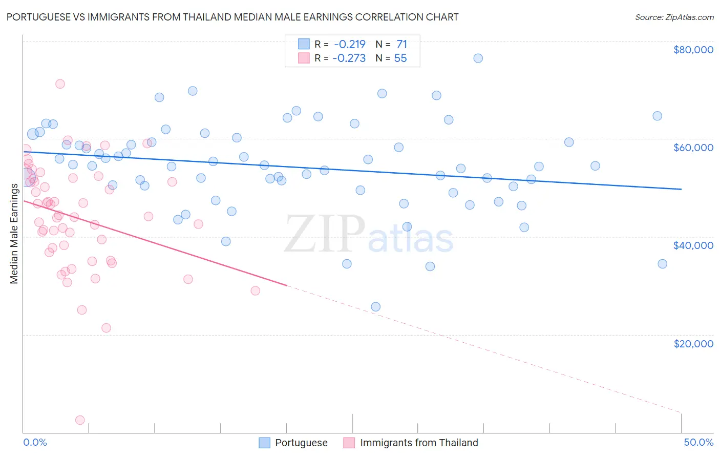 Portuguese vs Immigrants from Thailand Median Male Earnings