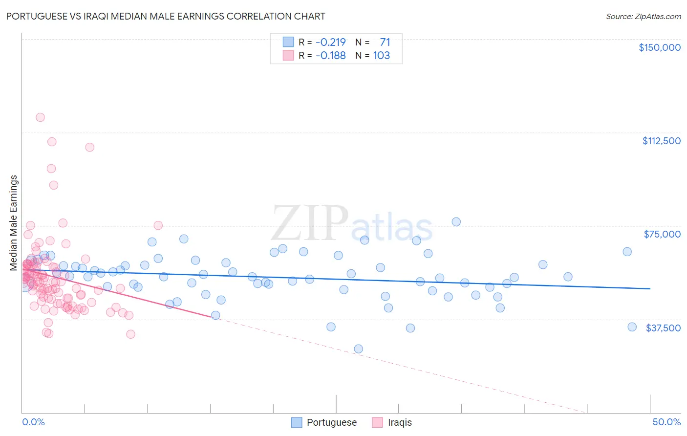 Portuguese vs Iraqi Median Male Earnings