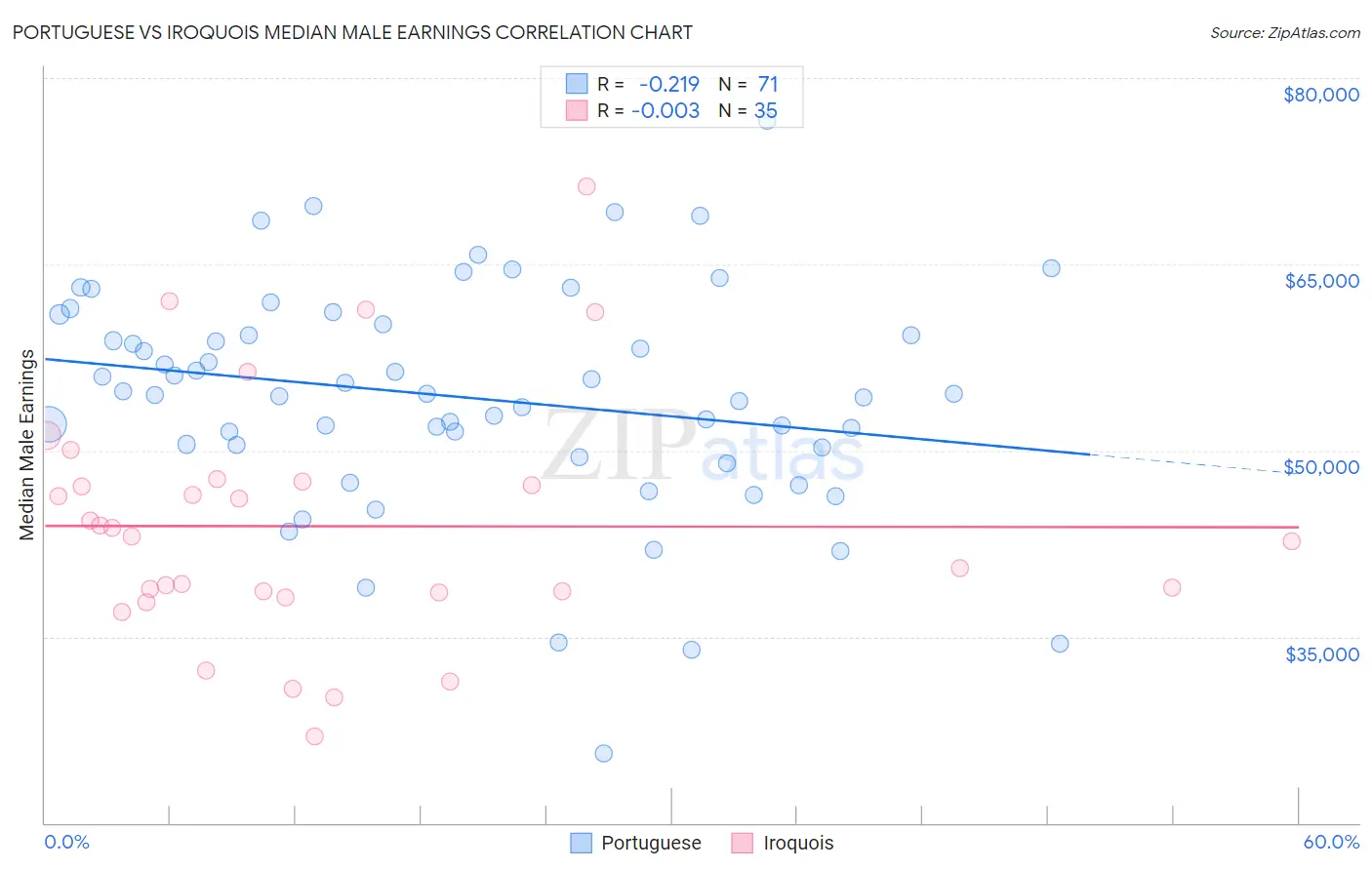 Portuguese vs Iroquois Median Male Earnings