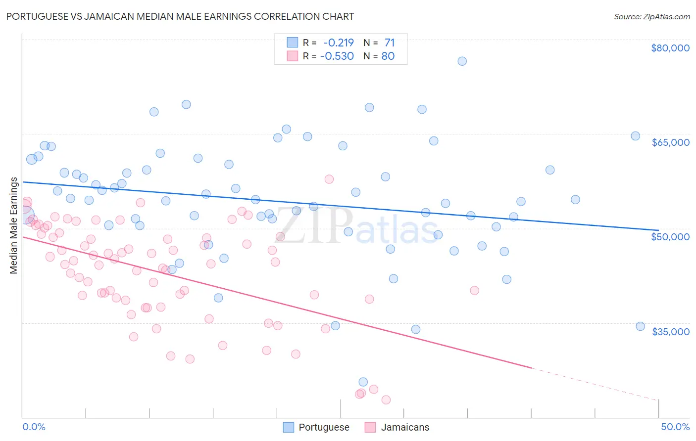 Portuguese vs Jamaican Median Male Earnings