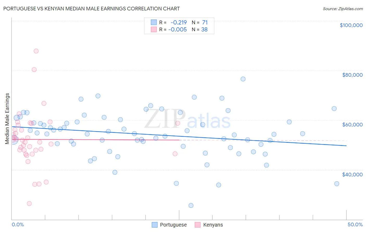 Portuguese vs Kenyan Median Male Earnings