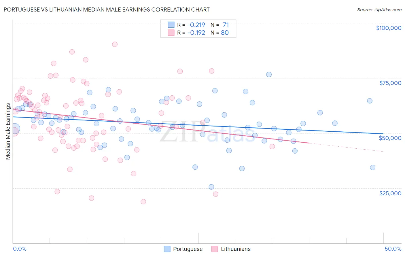 Portuguese vs Lithuanian Median Male Earnings