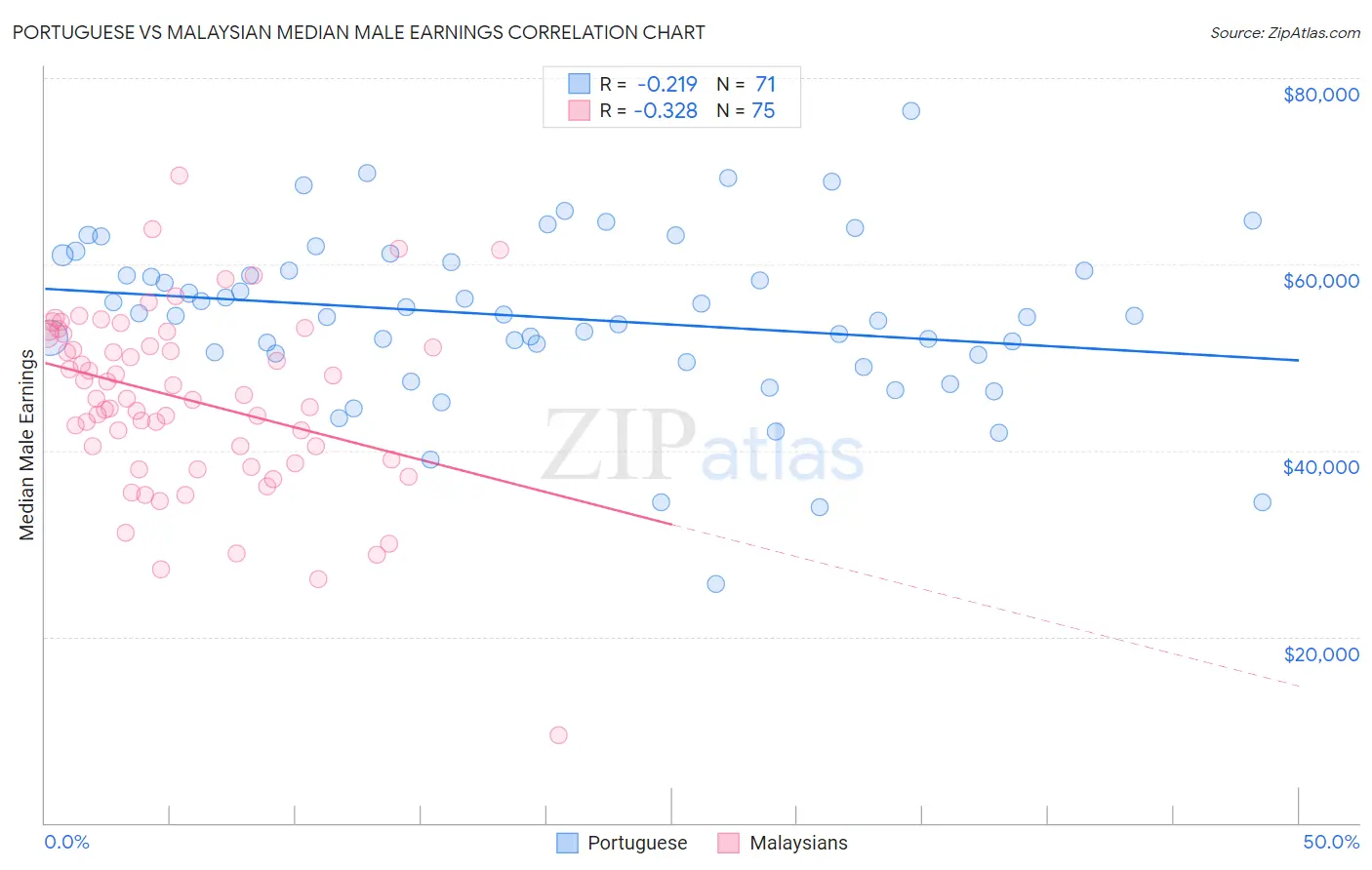 Portuguese vs Malaysian Median Male Earnings