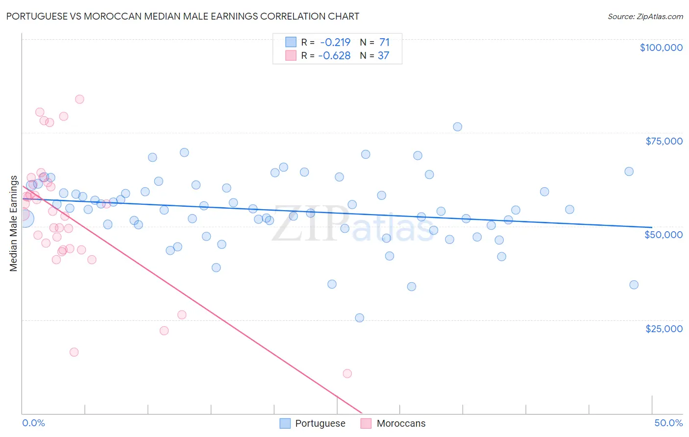 Portuguese vs Moroccan Median Male Earnings