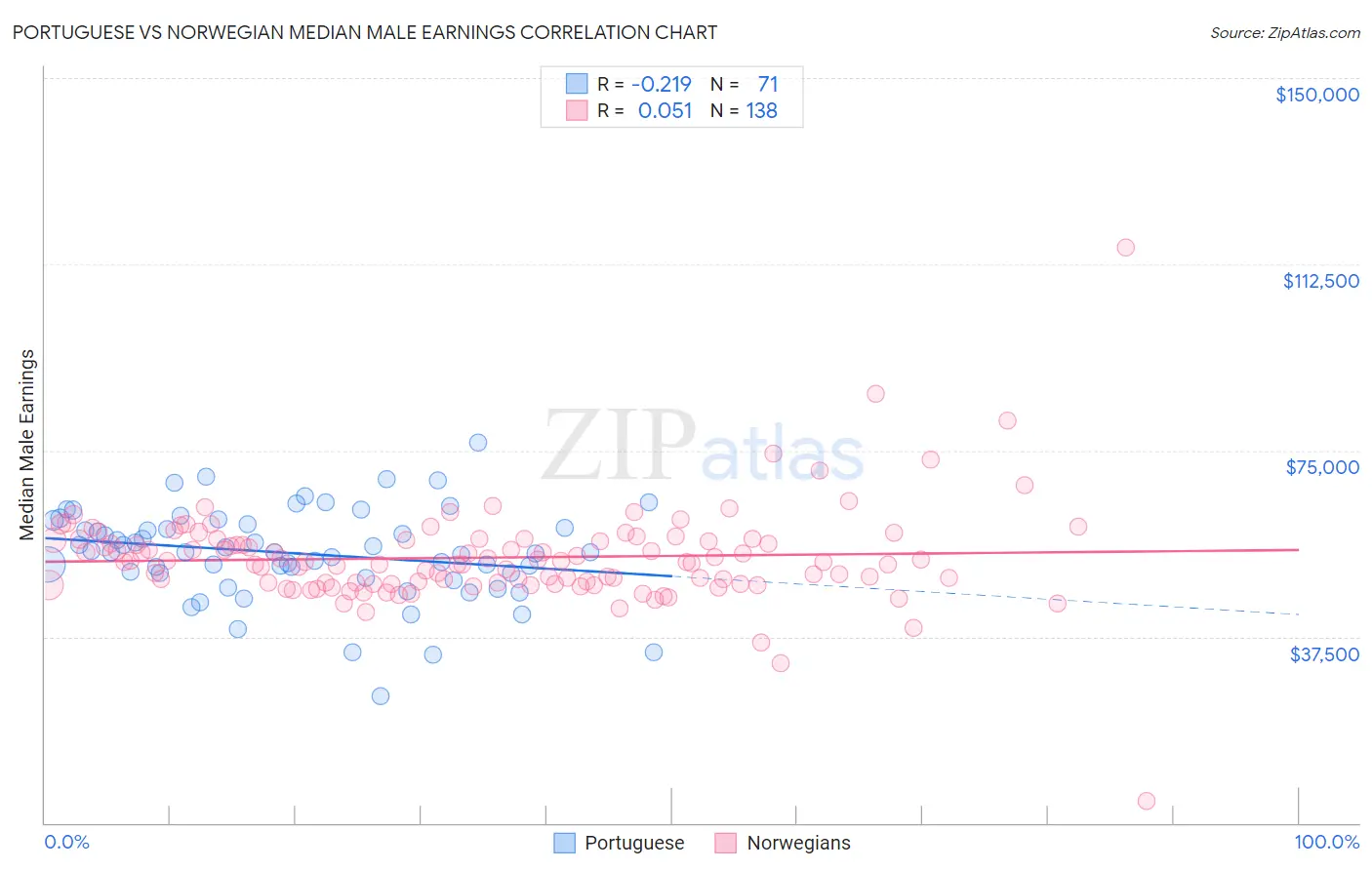 Portuguese vs Norwegian Median Male Earnings