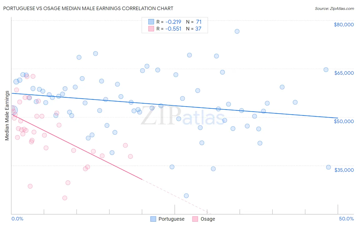 Portuguese vs Osage Median Male Earnings