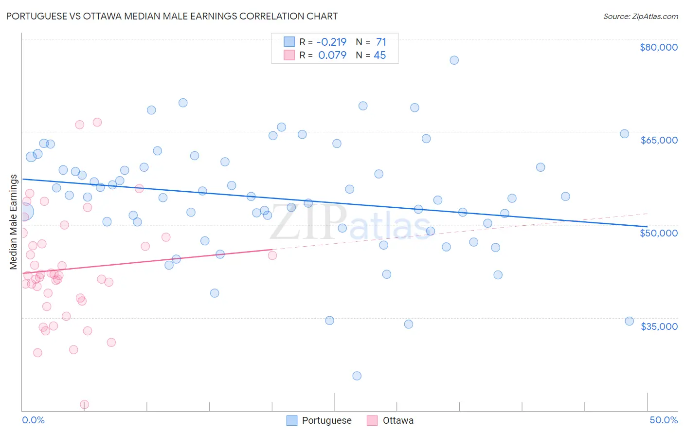 Portuguese vs Ottawa Median Male Earnings