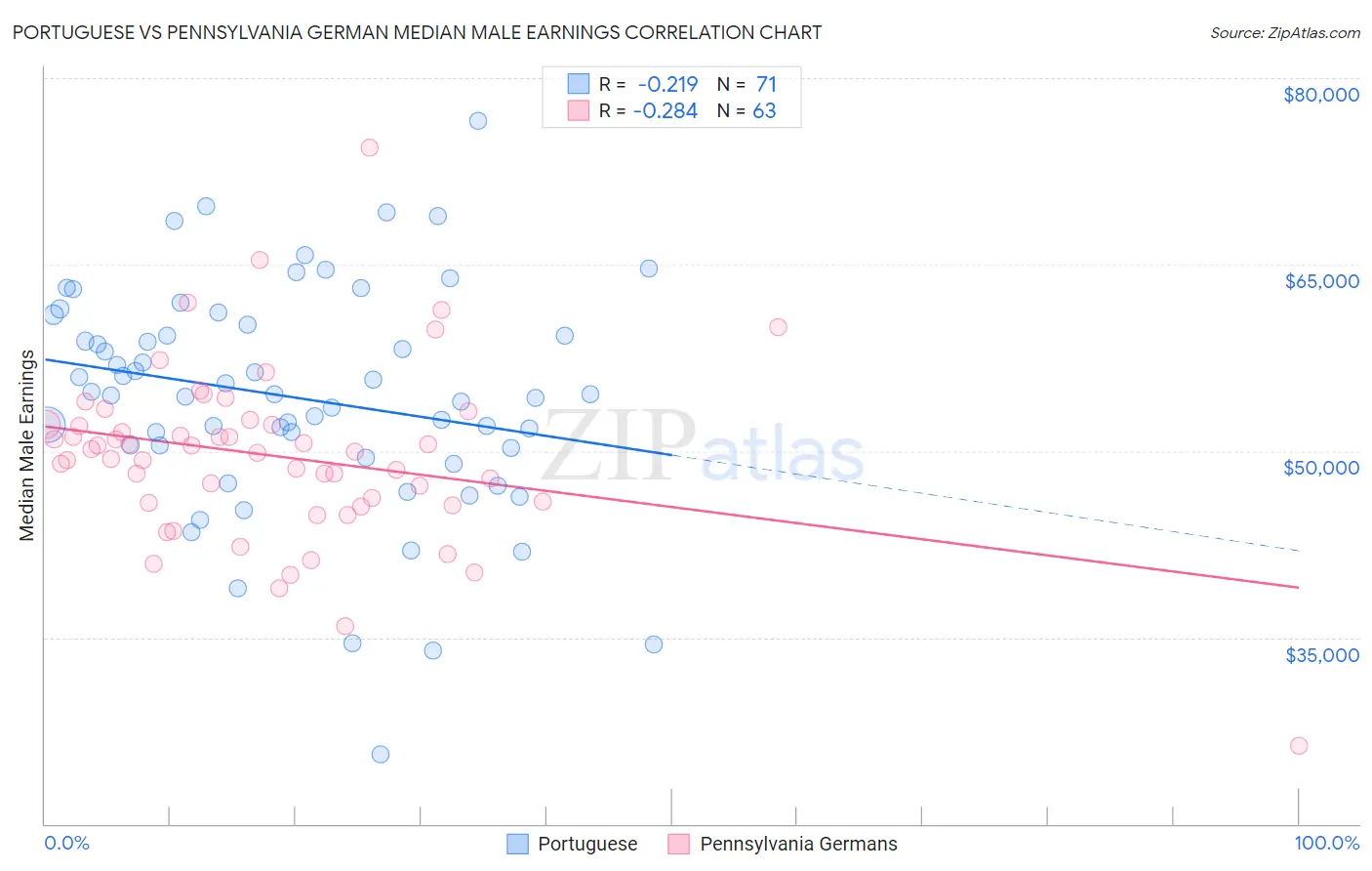 Portuguese vs Pennsylvania German Median Male Earnings