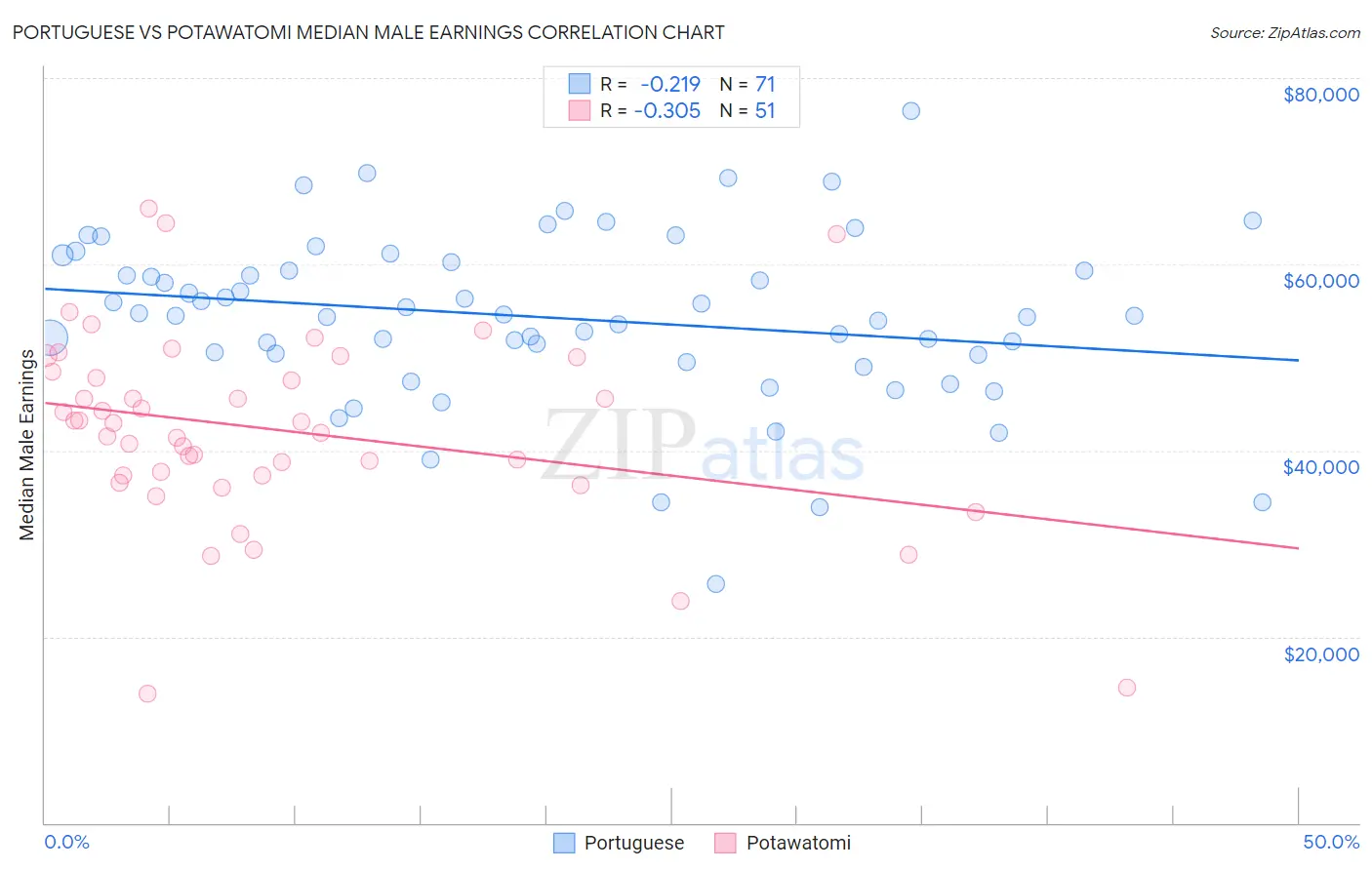 Portuguese vs Potawatomi Median Male Earnings