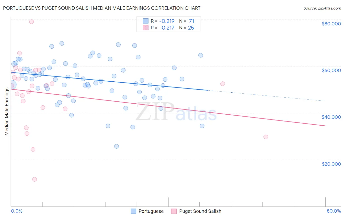 Portuguese vs Puget Sound Salish Median Male Earnings