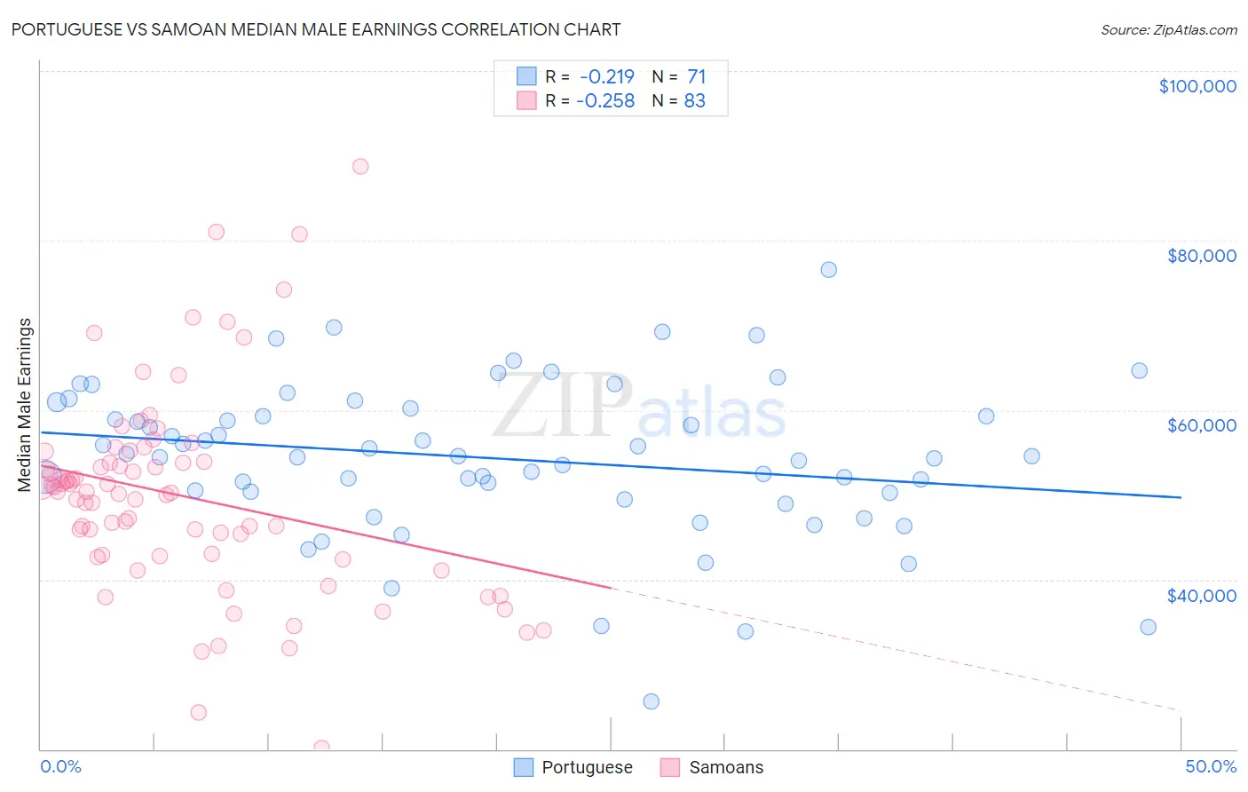 Portuguese vs Samoan Median Male Earnings