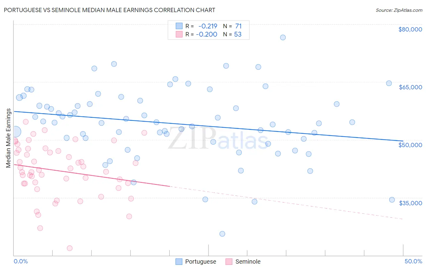 Portuguese vs Seminole Median Male Earnings