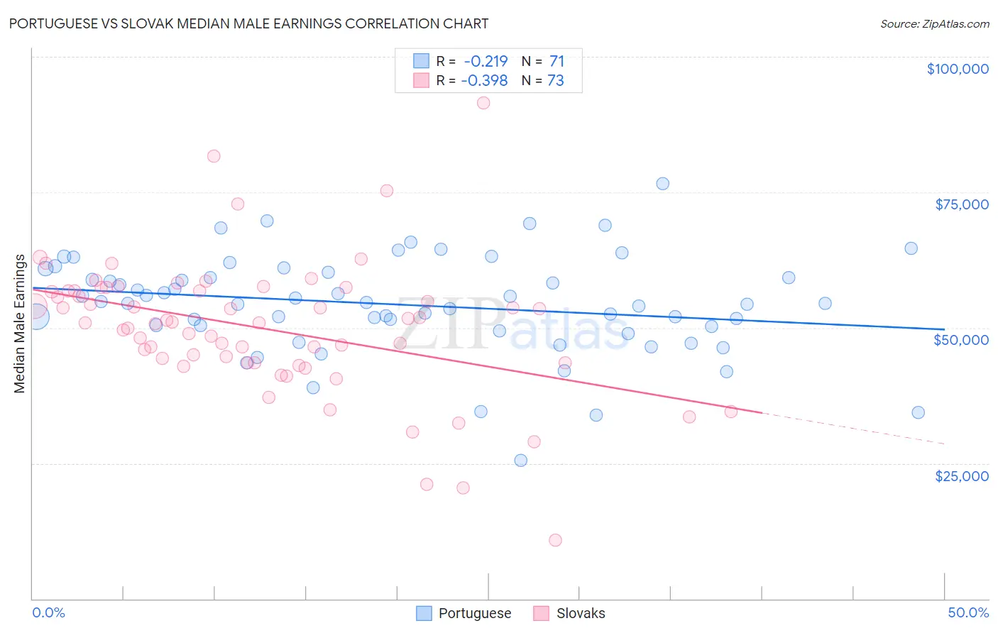 Portuguese vs Slovak Median Male Earnings