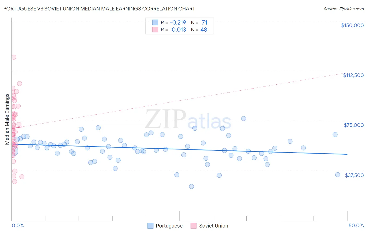 Portuguese vs Soviet Union Median Male Earnings