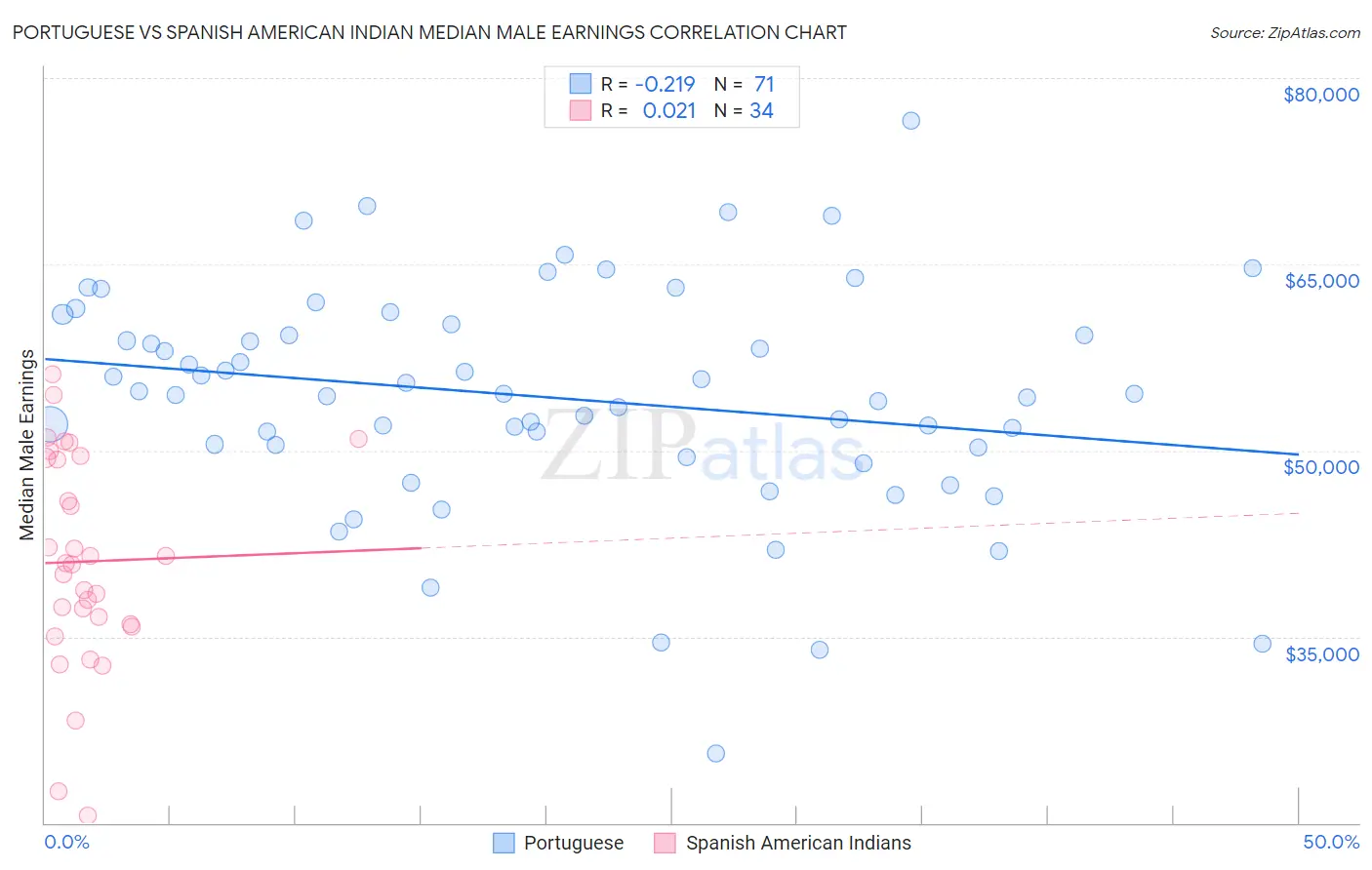 Portuguese vs Spanish American Indian Median Male Earnings