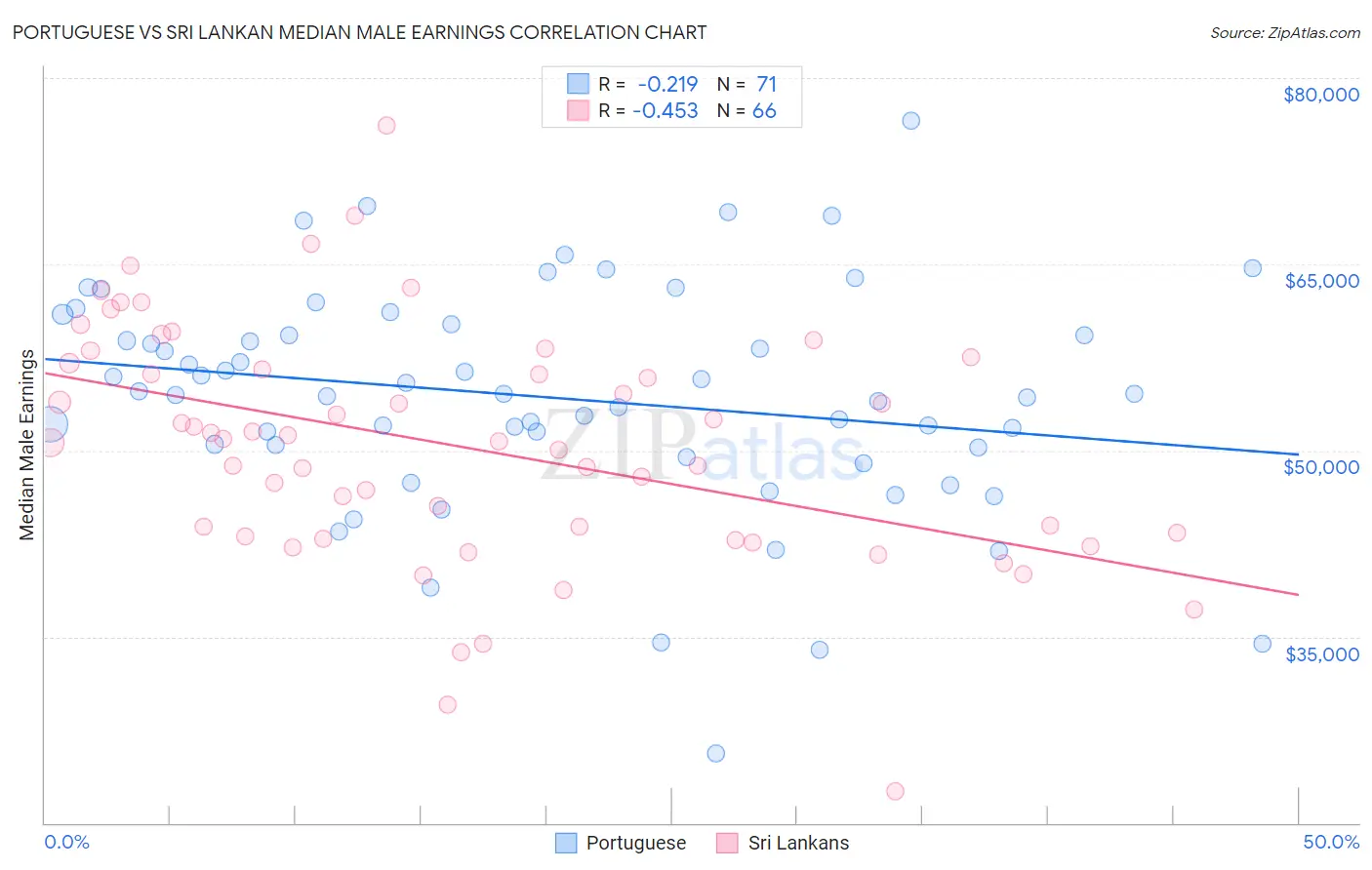 Portuguese vs Sri Lankan Median Male Earnings