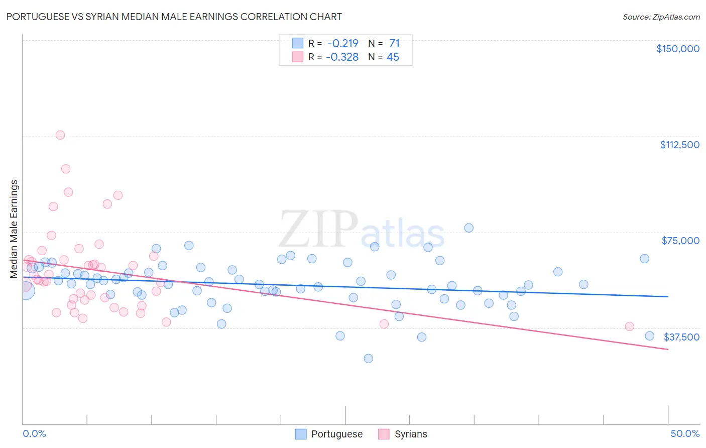 Portuguese vs Syrian Median Male Earnings