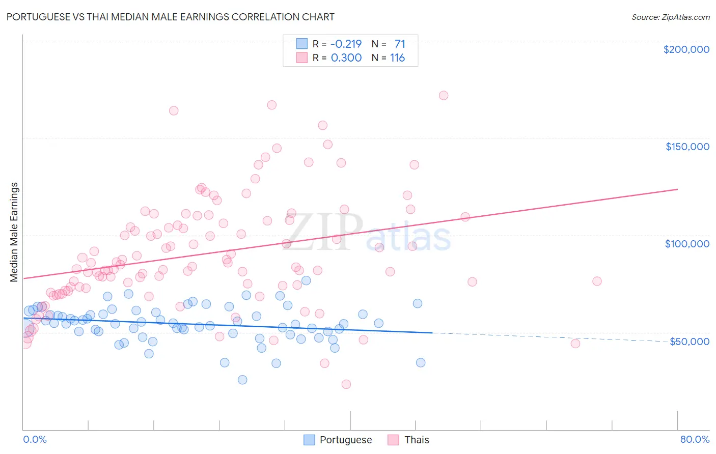 Portuguese vs Thai Median Male Earnings