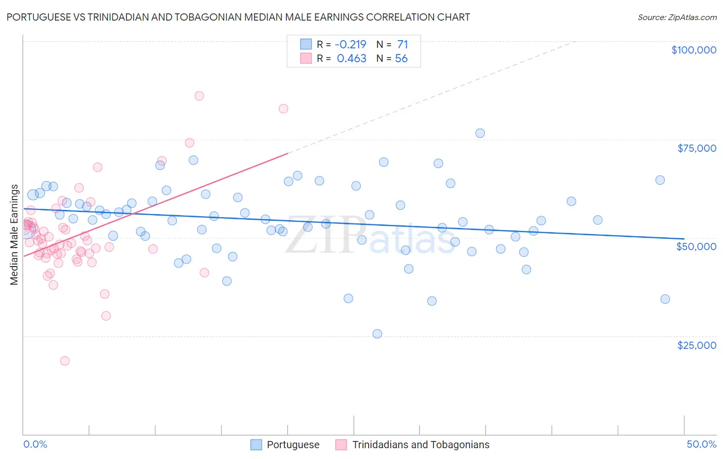 Portuguese vs Trinidadian and Tobagonian Median Male Earnings