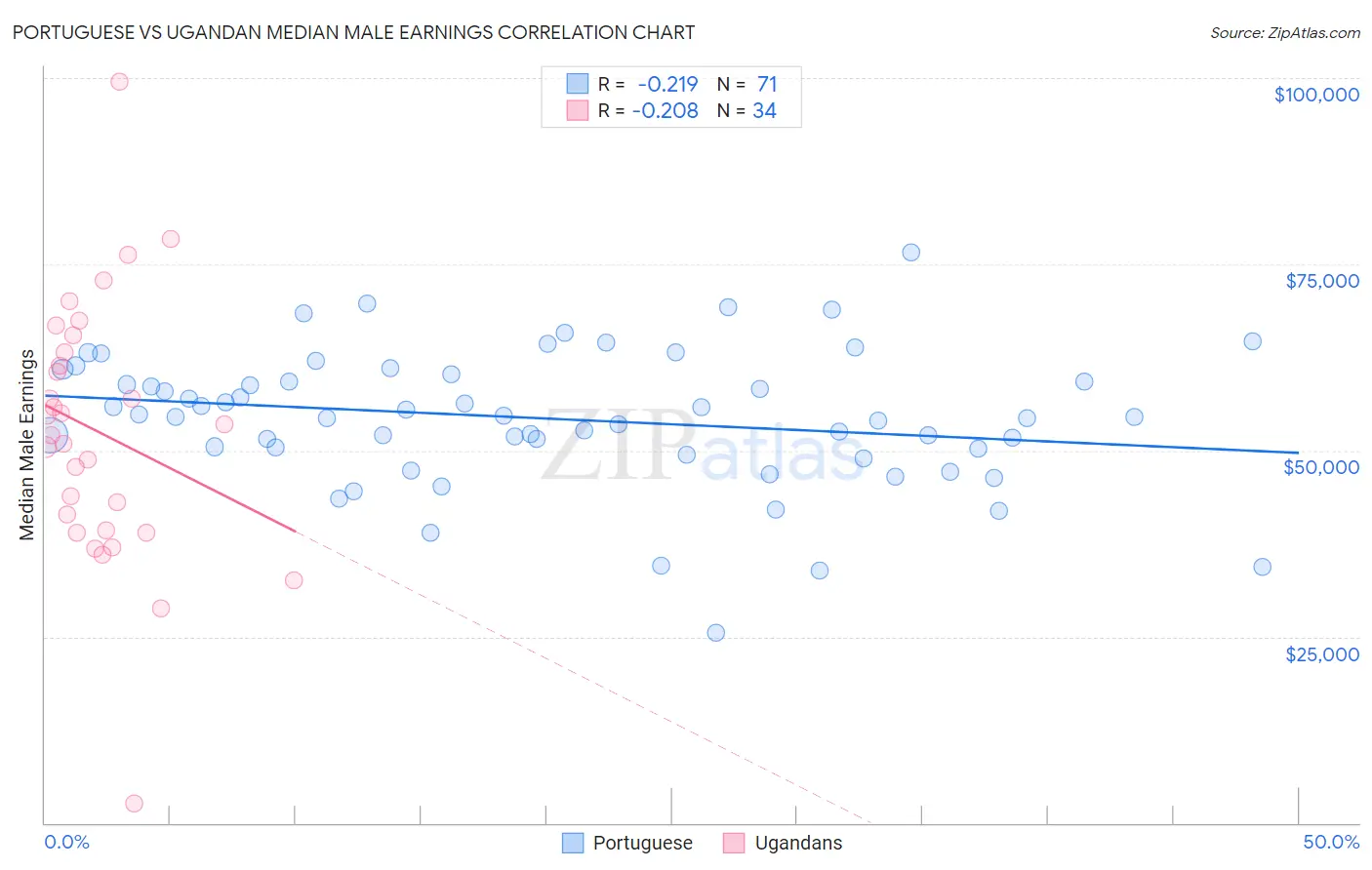 Portuguese vs Ugandan Median Male Earnings