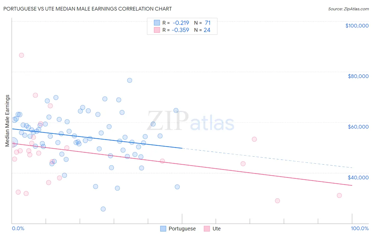 Portuguese vs Ute Median Male Earnings