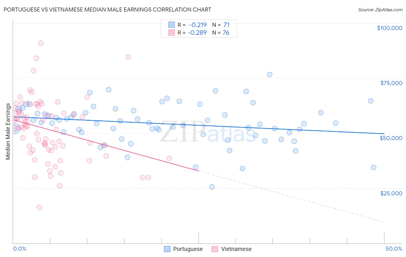 Portuguese vs Vietnamese Median Male Earnings