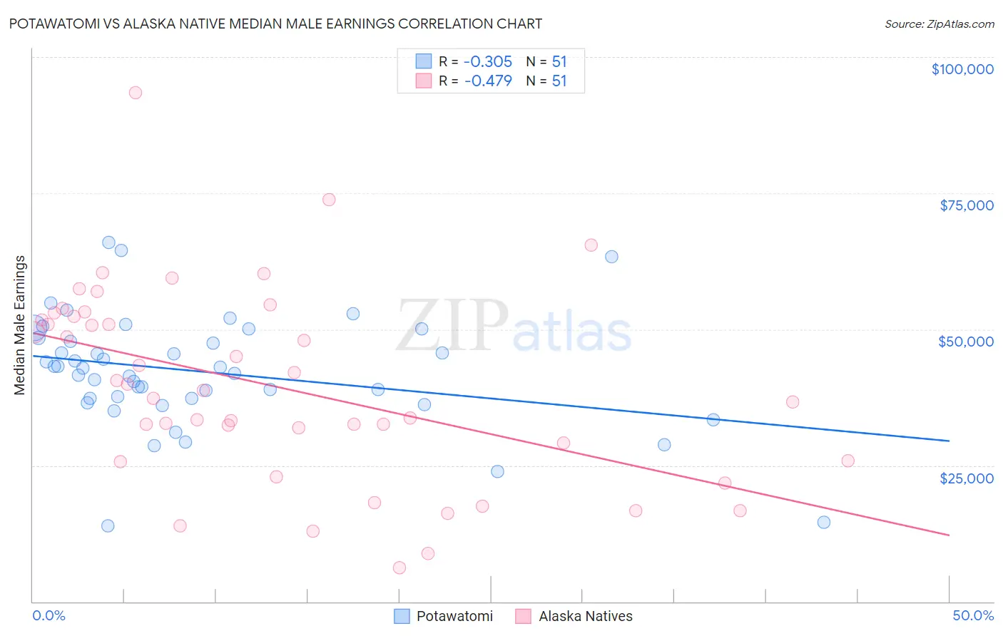 Potawatomi vs Alaska Native Median Male Earnings
