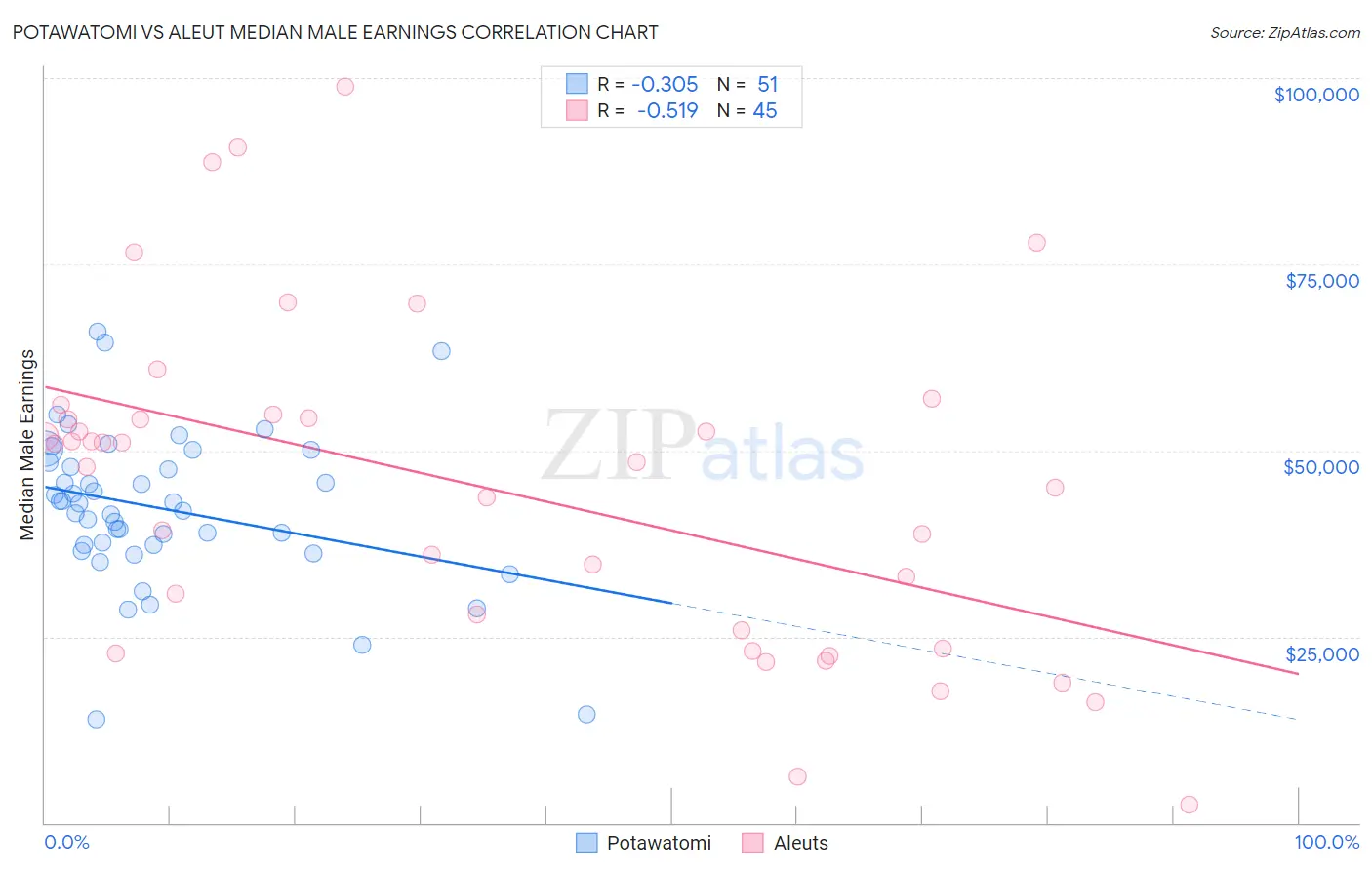 Potawatomi vs Aleut Median Male Earnings