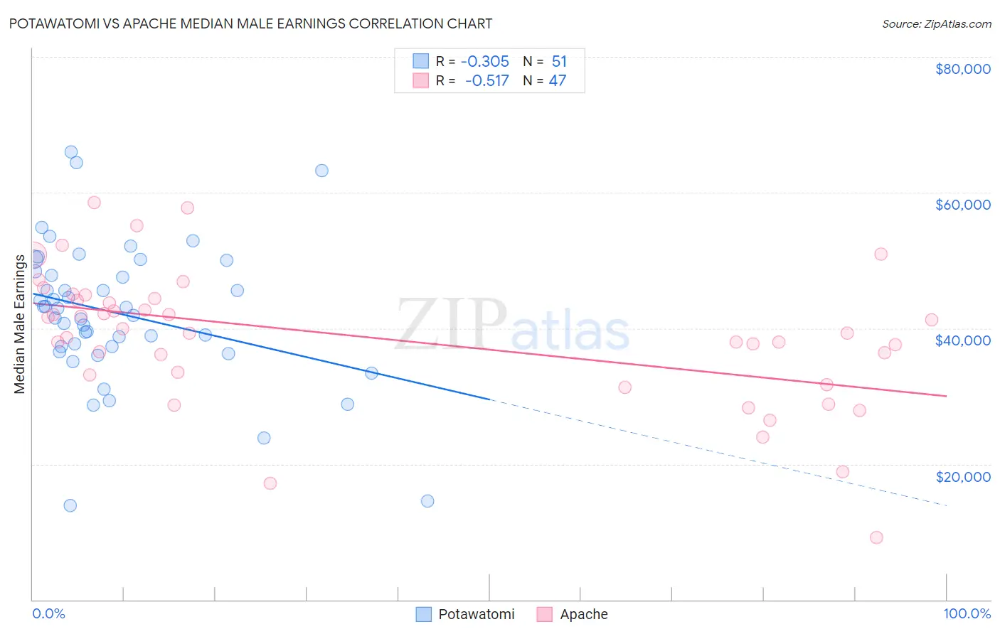 Potawatomi vs Apache Median Male Earnings