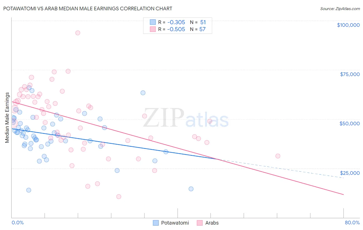 Potawatomi vs Arab Median Male Earnings