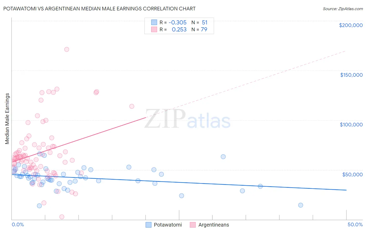 Potawatomi vs Argentinean Median Male Earnings