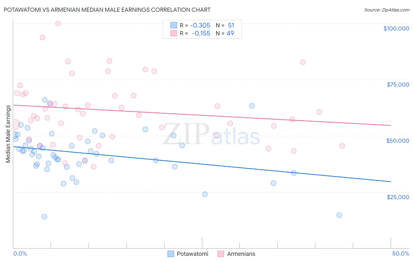 Potawatomi vs Armenian Median Male Earnings
