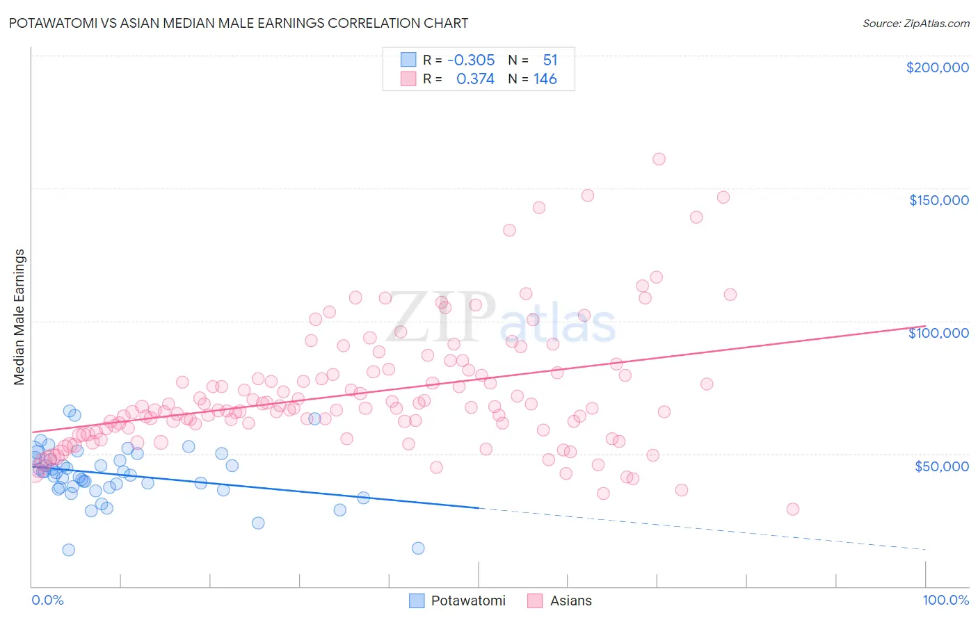 Potawatomi vs Asian Median Male Earnings