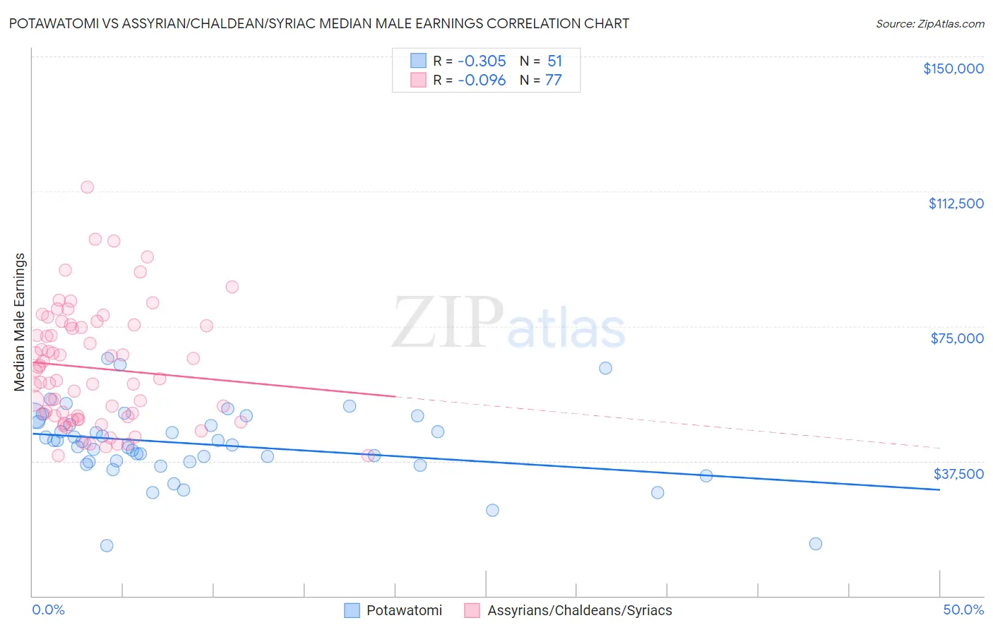 Potawatomi vs Assyrian/Chaldean/Syriac Median Male Earnings