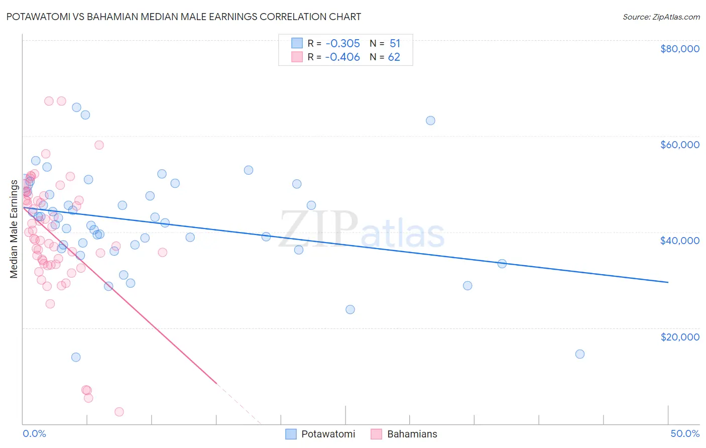 Potawatomi vs Bahamian Median Male Earnings