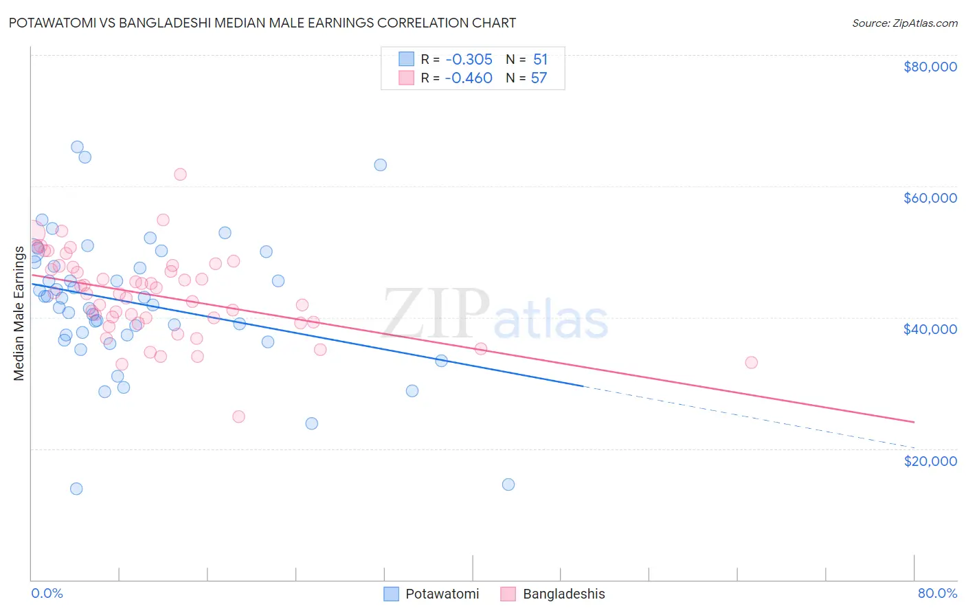 Potawatomi vs Bangladeshi Median Male Earnings