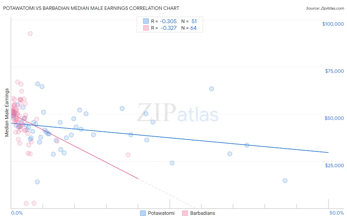 Potawatomi vs Barbadian Median Male Earnings