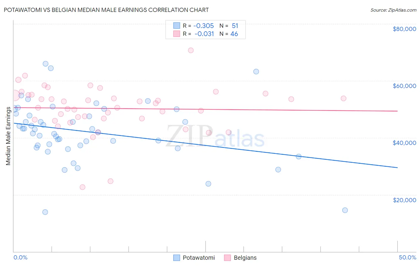 Potawatomi vs Belgian Median Male Earnings