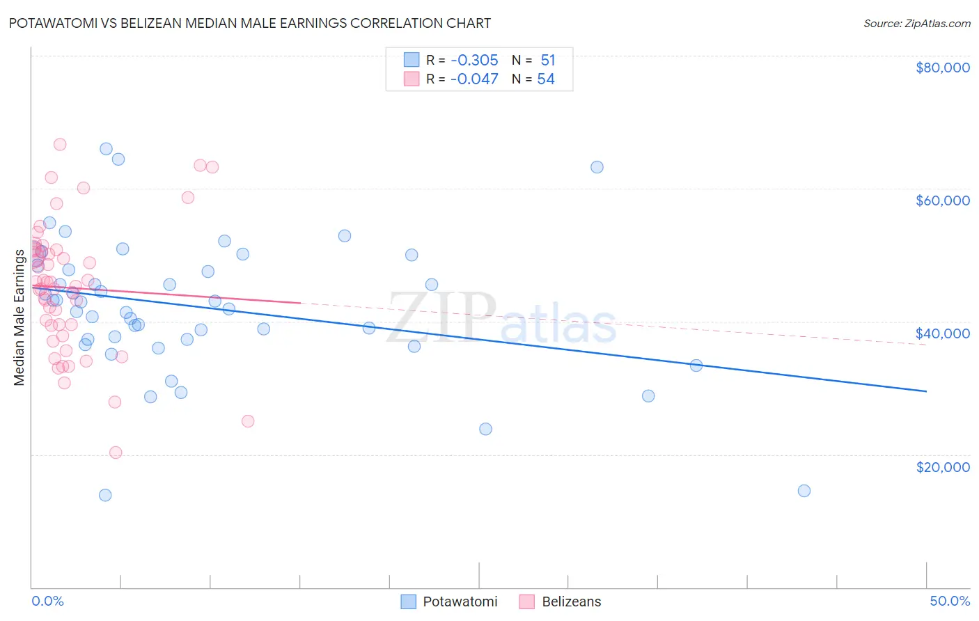 Potawatomi vs Belizean Median Male Earnings