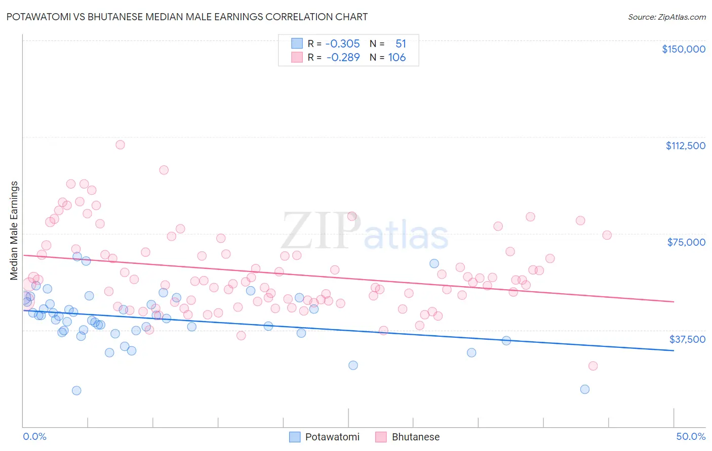 Potawatomi vs Bhutanese Median Male Earnings