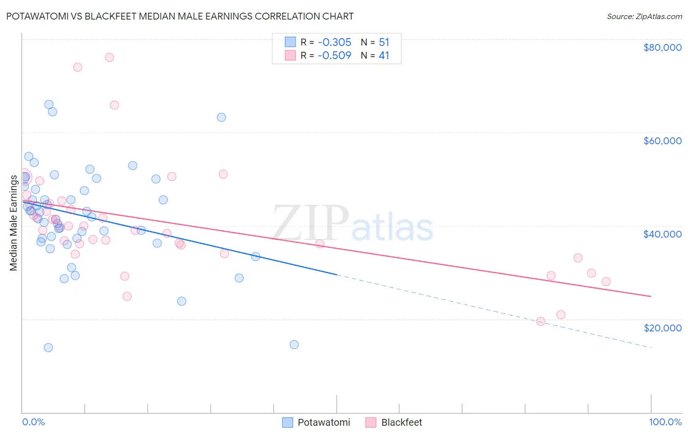 Potawatomi vs Blackfeet Median Male Earnings