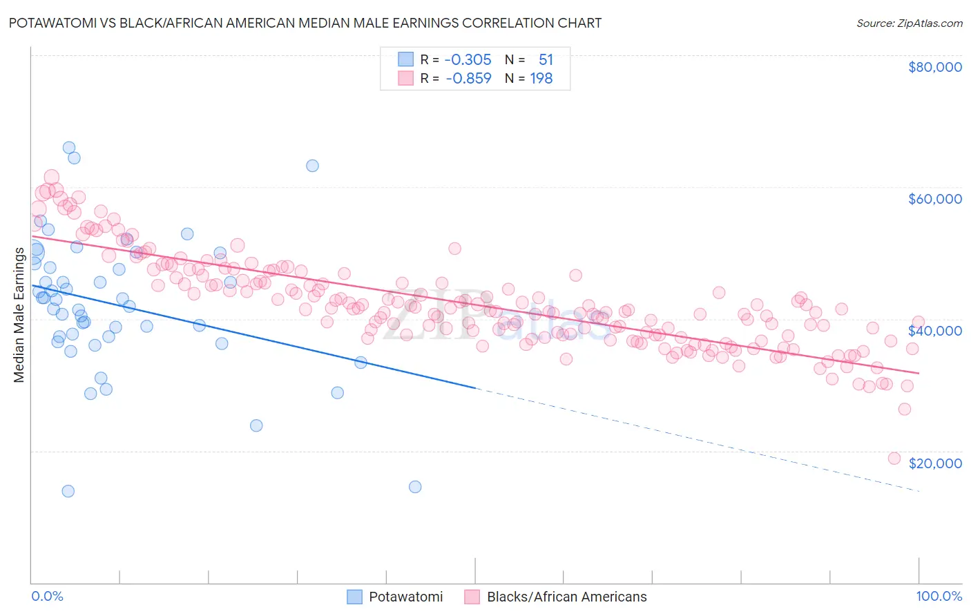 Potawatomi vs Black/African American Median Male Earnings