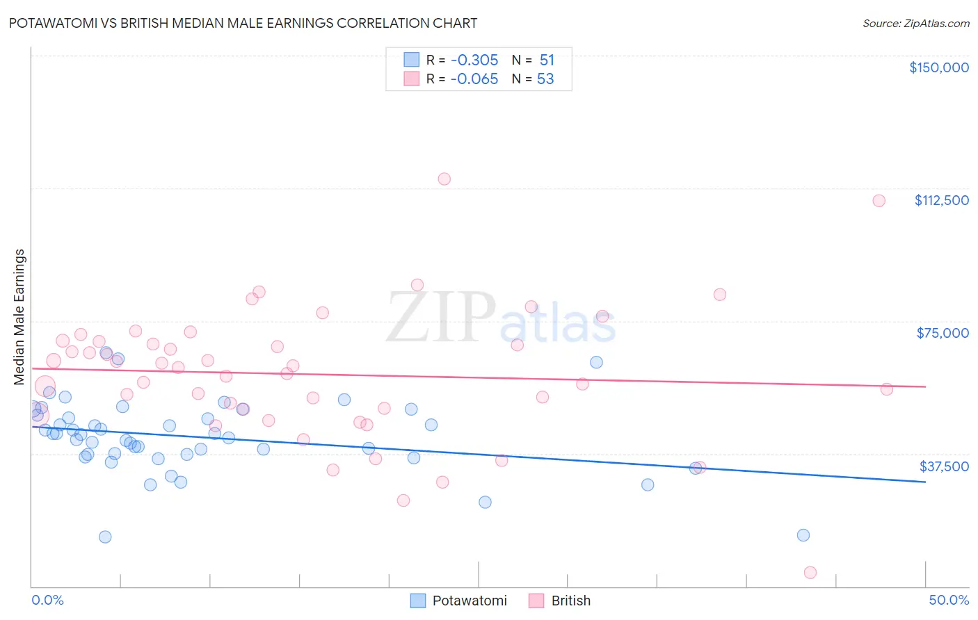 Potawatomi vs British Median Male Earnings